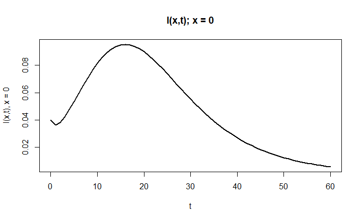 I(0,t) - Infected over time